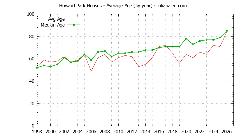 Graph of the Yearly Average Age of Howard Park Houses Sold