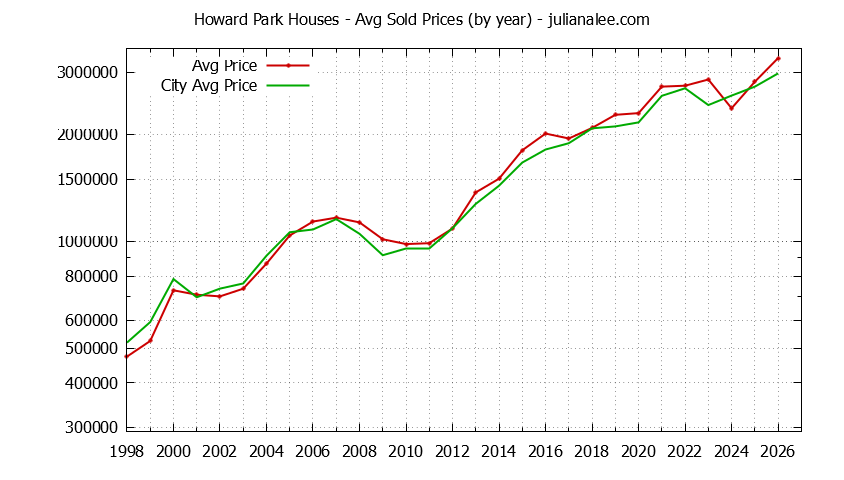 Yearly Average Price of a Howard Park Home