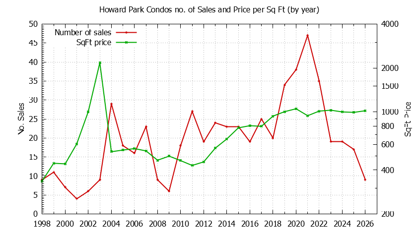 Graph of the Yearly Number & Price Per SqFt of Howard Park Condos Sold