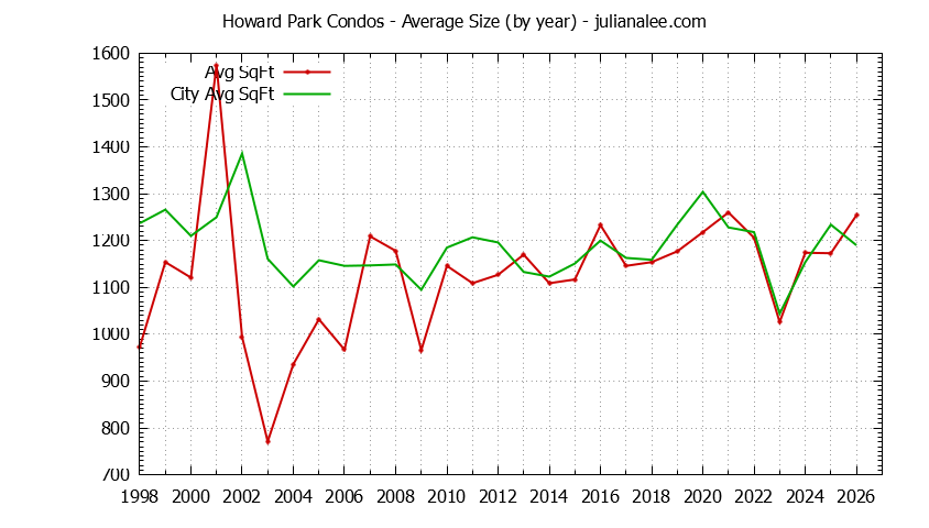 Graph of the Yearly Average Size of Howard Park vs. San Carlos Condos Sold