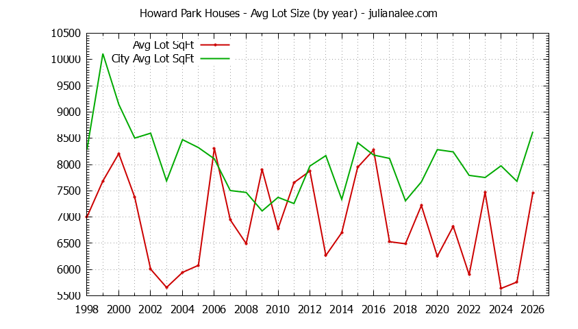 Graph of the Yearly Average Lot Size of Howard Park vs. San Carlos Houses Sold