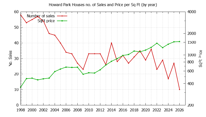 Graph of the Yearly Number vs. Price Per SqFt for Howard Park Houes Sold