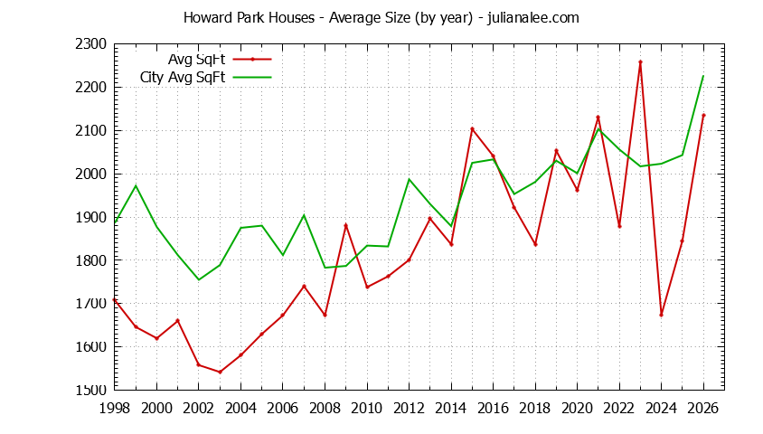 Graph of the Yearly Average Size of Howard Park vs. San Carlos Houses Sold