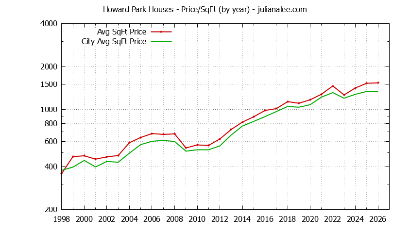 Graph of the Yearly Average Price Per Square Foot for Howard Park & San Carlos Homes