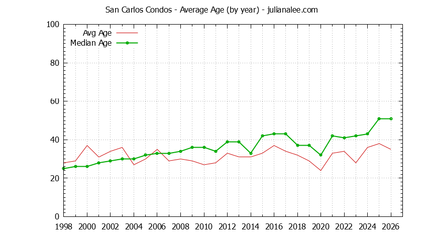 Graph of the Yearly Average Age of San Carlos Condos Sold - San Carlos Real Estate Trends