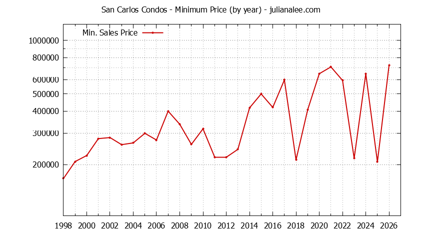Graph of the Yearly Minimum Price of San Carlos Condos - San Carlos Real Estate Trends