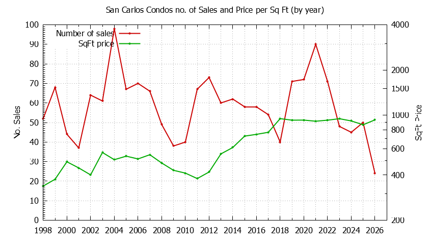 Graph of the Yearly Number of San Carlos Condos Sold - San Carlos Real Estate Trends