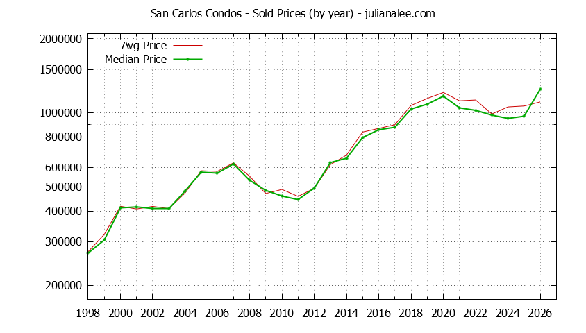 Graph of the Yearly Median and Average San Carlos Home Prices for Condos - San Carlos Real Estate Trends