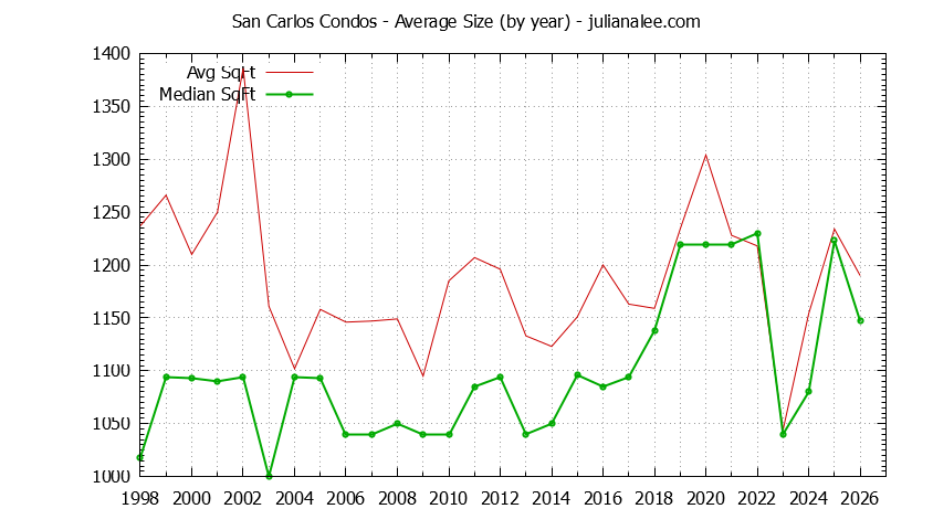 Graph of the Yearly Average Size of San Carlos Condos Sold - San Carlos Real Estate Trends