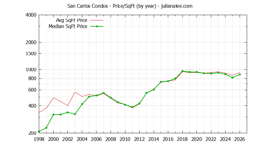 Graph of the Yearly Average Price Per Square Foot for San Carlos Condos  - San Carlos Real Estate Trends