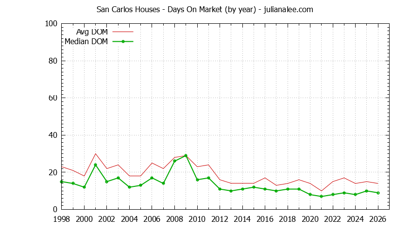 Graph of the Yearly Average Days On Market for San Carlos Houses - San Carlos Real Estate Trends