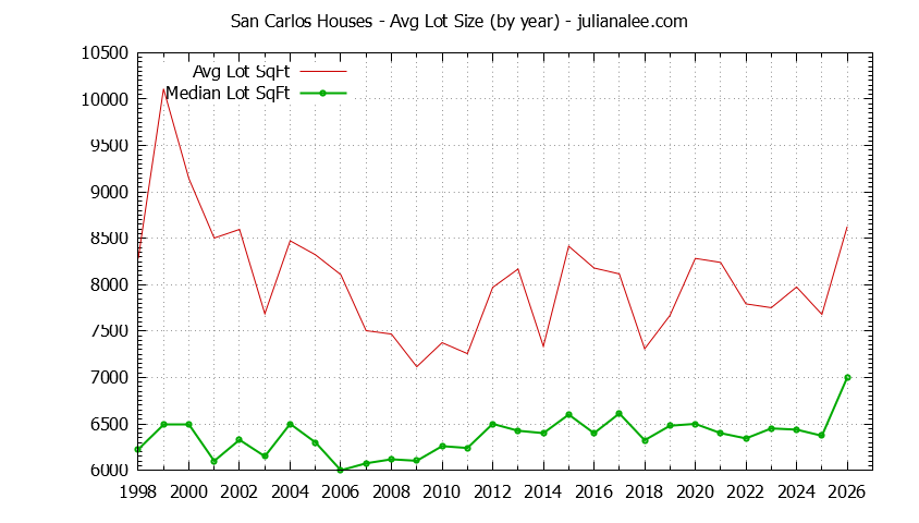 Graph of the Yearly Average Lot Size of San Carlos Houses Sold - San Carlos Real Estate Trends