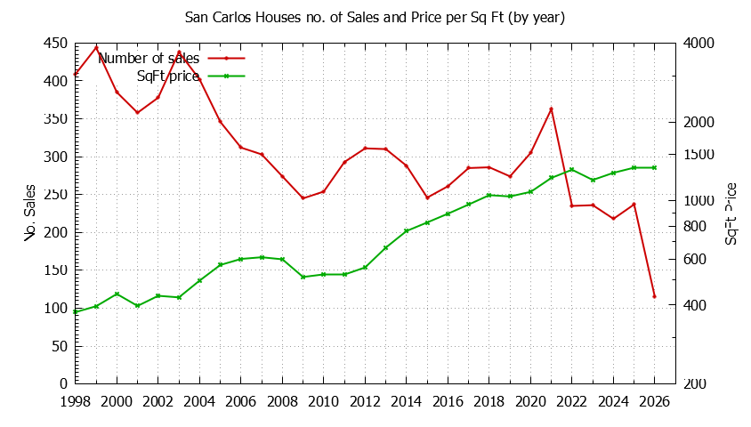 Graph of the Yearly Number of San Carlos Houses Sold - San Carlos Real Estate Trends