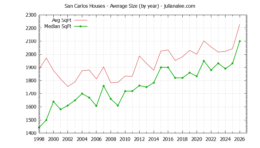 Graph of the Yearly Average Size of San Carlos Houses Sold - San Carlos Real Estate Trends