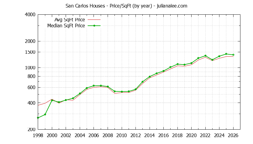 Graph of the Yearly Average Price Per Square Foot for San Carlos Houses  - San Carlos Real Estate Trends