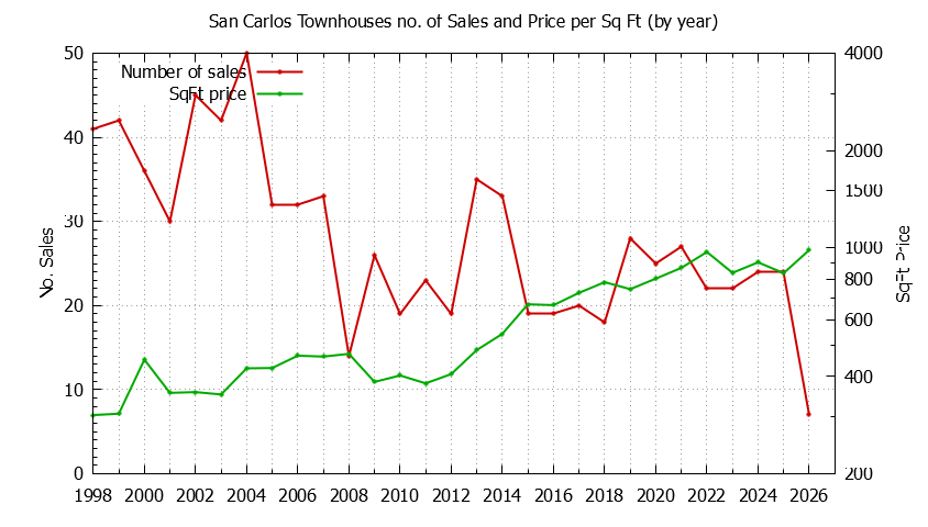 Graph of the Yearly Number of San Carlos Townhouses Sold - San Carlos Real Estate Trends