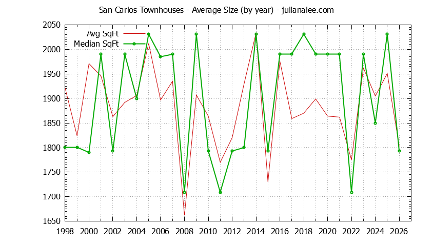Graph of the Yearly Average Size of San Carlos Townhouses Sold - San Carlos Real Estate Trends