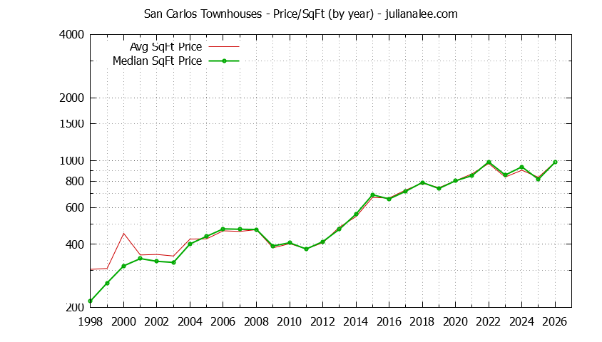 Graph of the Yearly Average Price Per Square Foot for San Carlos Townhouses  - San Carlos Real Estate Trends