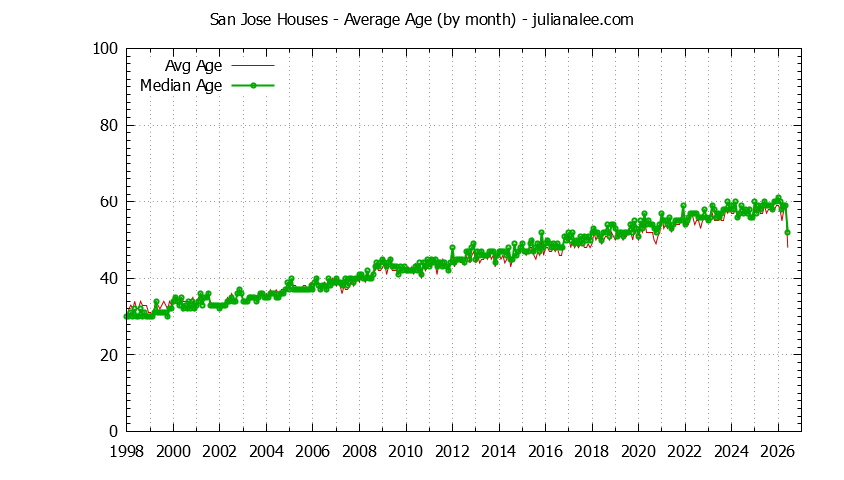 Graph of the Monthly Average Age of San Jose Houses Sold - San Jose Real Estate Trends
