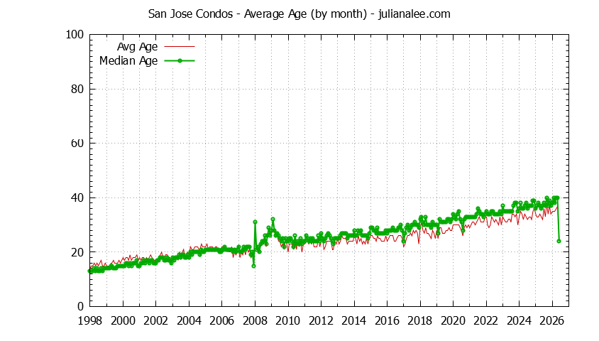 Graph of the Monthly Average Age of San Jose Condos Sold - San Jose Real Estate Trends