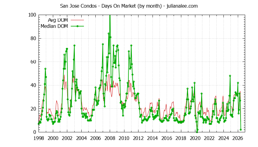 Graph of the Monthly Average Days On Market for San Jose Condos - San Jose Real Estate Trends