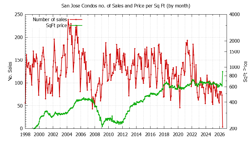 Graph of the Monthly Number of San Jose Condos Sold - San Jose Real Estate Trends