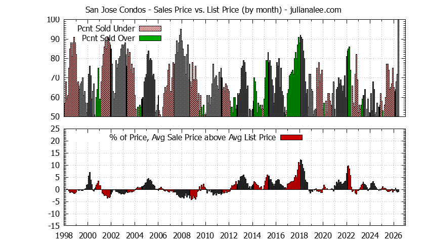 Graph of the Monthly Average Sales Price vs. List Price for San Jose Condos - San Jose Real Estate Trends