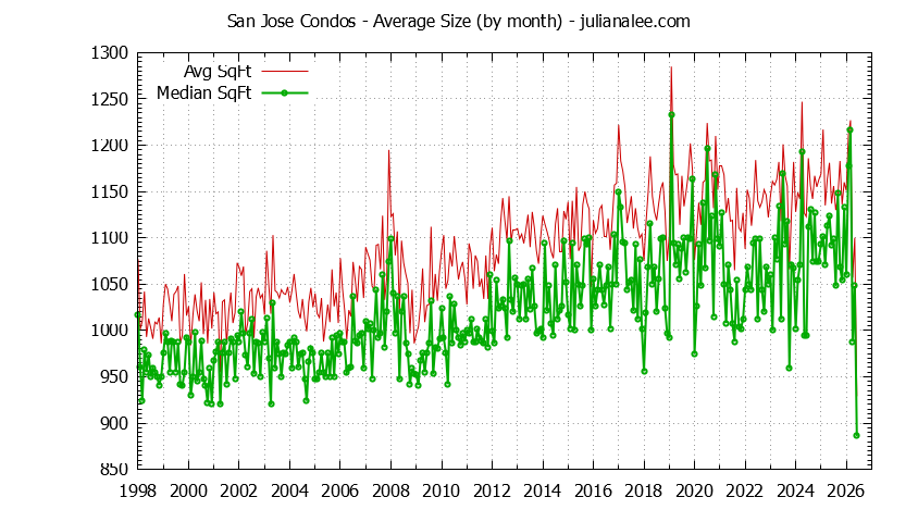 Graph of the Monthly Average Size of San Jose Condos Sold - San Jose Real Estate Trends