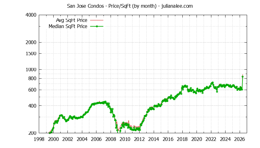 Graph of the Monthly Average Price Per Square Foot for San Jose Condos - San Jose Real Estate Trends
