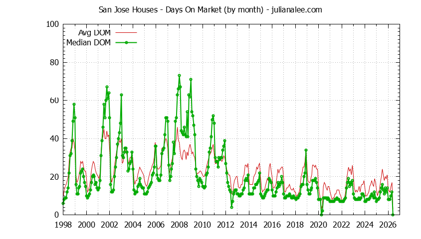 Graph of the Monthly Average Days On Market for San Jose Houses - San Jose Real Estate Trends
