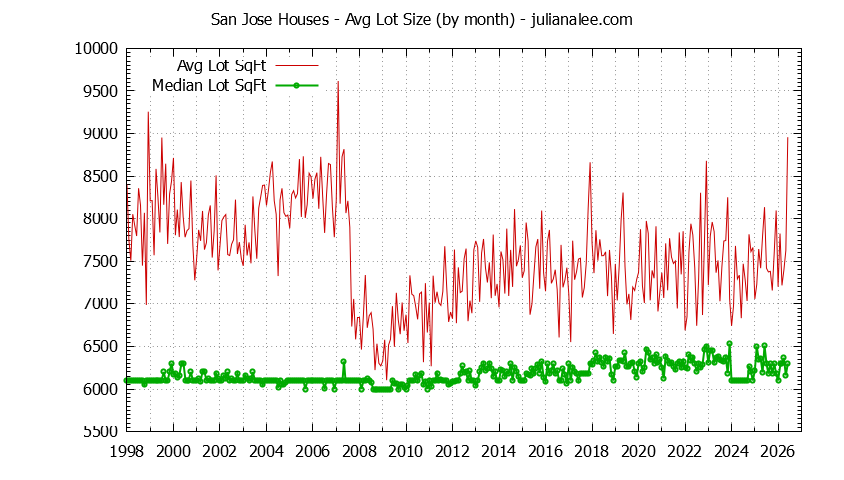 Graph of the Monthly Average Lot Size of San Jose Houses Sold - San Jose Real Estate Trends