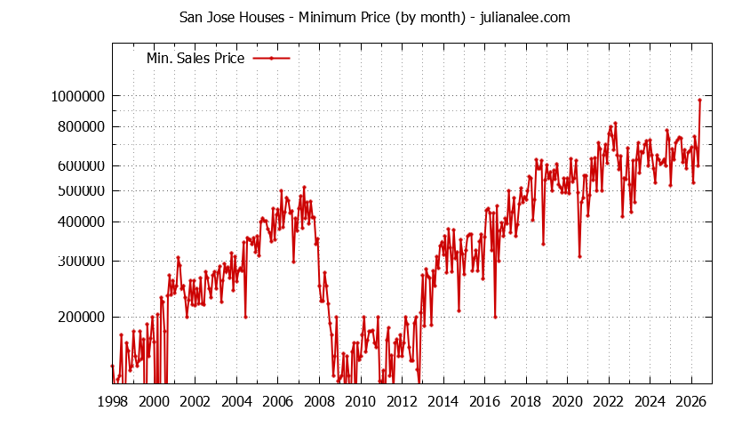Graph of the Monthly Minimum Price of San Jose Houses - San Jose Real Estate Trends