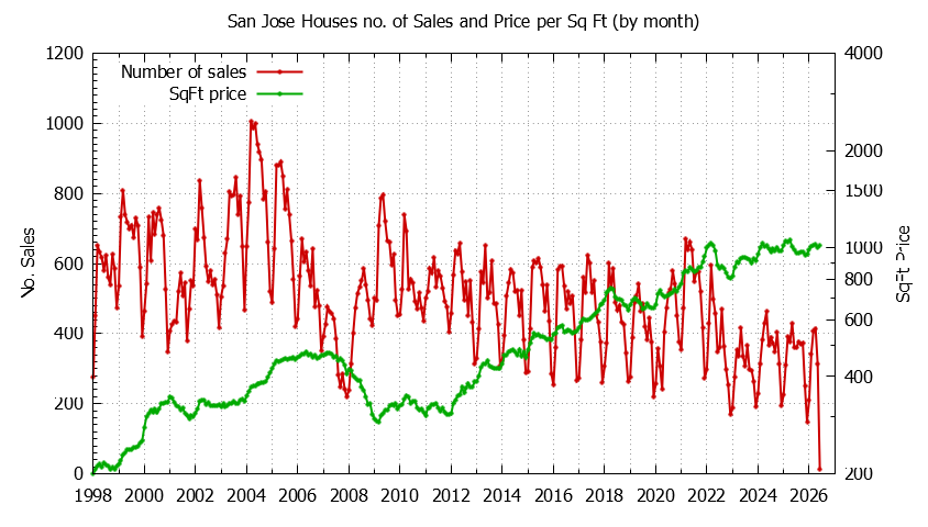 Graph of the Monthly Number of San Jose Houses Sold - San Jose Real Estate Trends