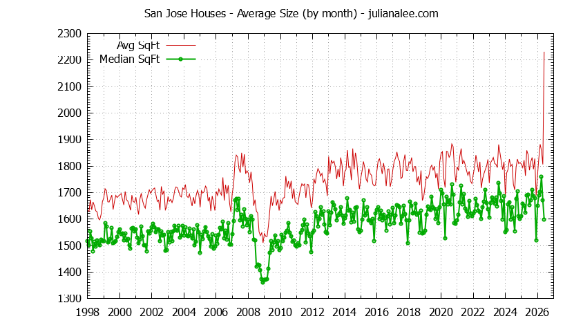 Graph of the Monthly Average Size of San Jose Houses Sold - San Jose Real Estate Trends