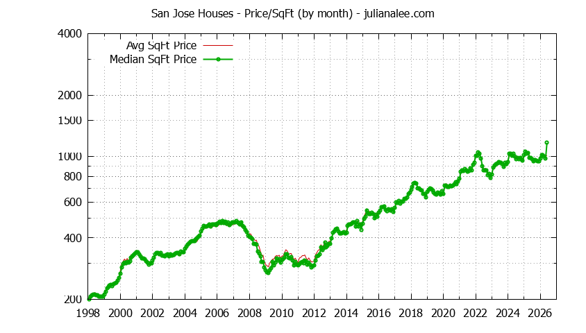 Graph of the Monthly Average Price Per Square Foot for San Jose Houses - San Jose Real Estate Trends
