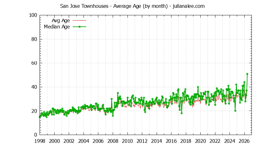 Graph of the Monthly Average Age of San Jose Townhouses Sold - San Jose Real Estate Trends