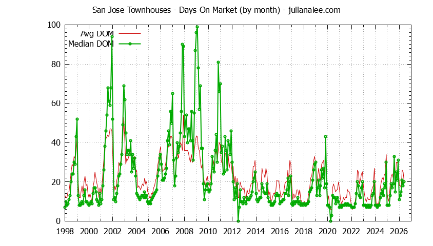 Graph of the Monthly Average Days On Market for San Jose Townhouses - San Jose Real Estate Trends