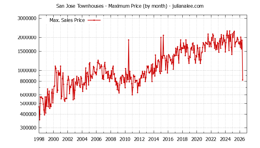 Graph of the Monthly Maximum Price of San Jose Townhouses - San Jose Real Estate Trends