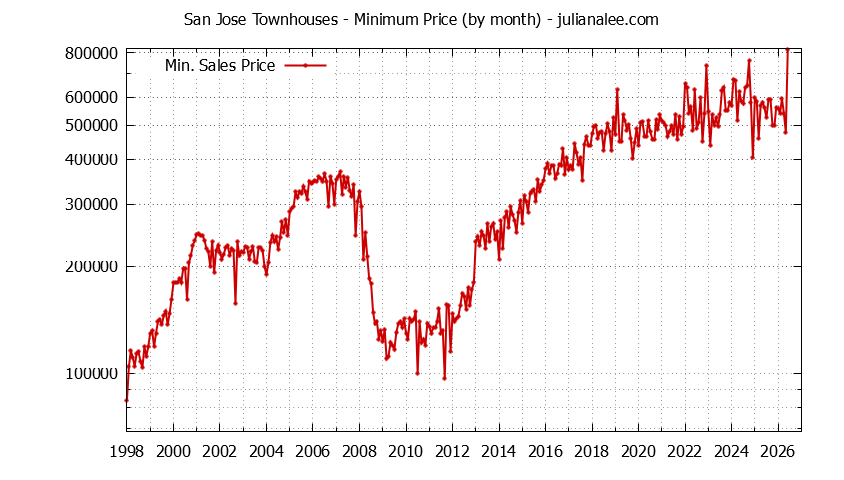 Graph of the Monthly Minimum Price of San Jose Townhouses - San Jose Real Estate Trends