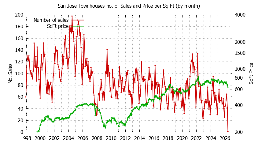 Graph of the Monthly Number of San Jose Townhouses Sold - San Jose Real Estate Trends
