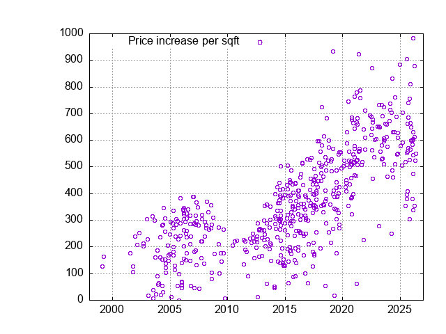 New San Jose Homes - Sales History and Values
