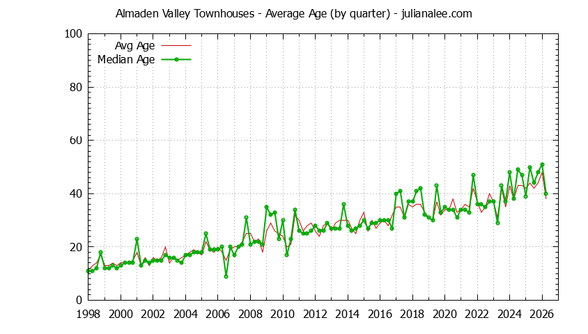 Graph of the Quarterly Average Age of Almaden Valley Townhouses Sold