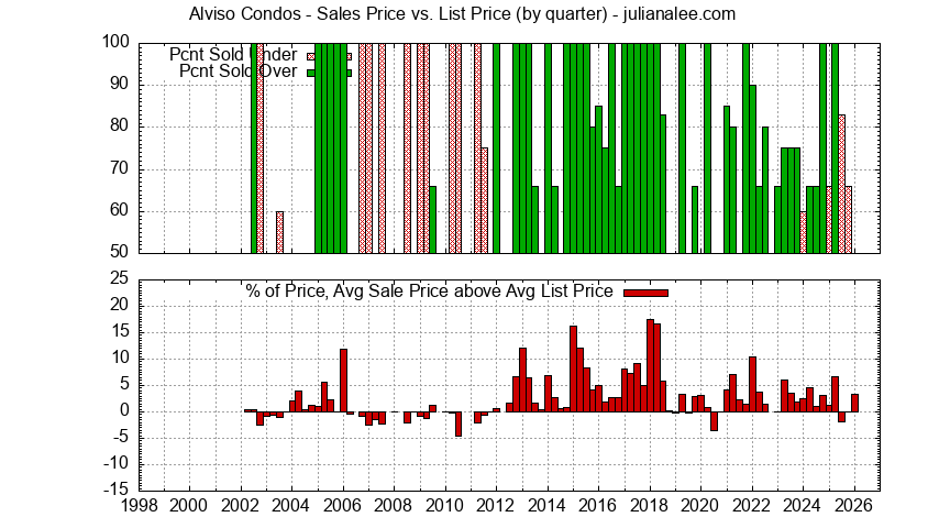 Graph of the Quarterly Sales Price vs. List Price for Alviso Condos