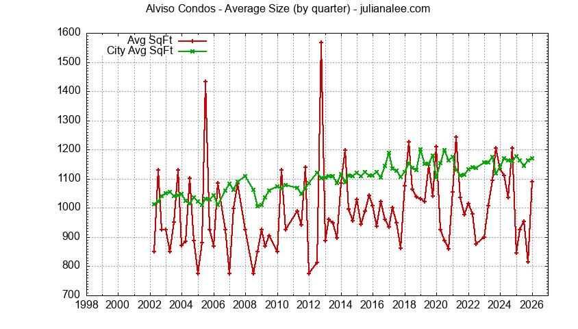 Graph of the Quarterly Average Size of Alviso vs. San Jose Condos Sold