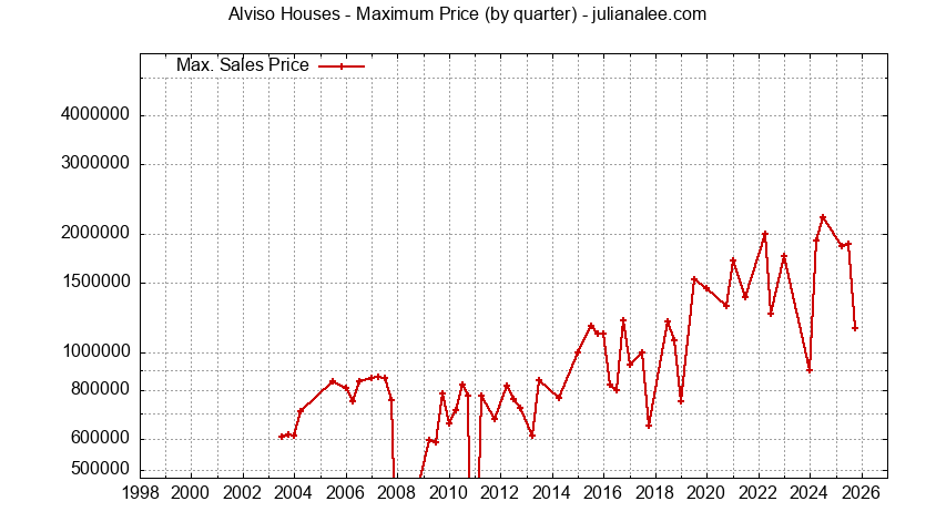 Graph of the Quarterly Maximum Price for Alviso Houses Sold