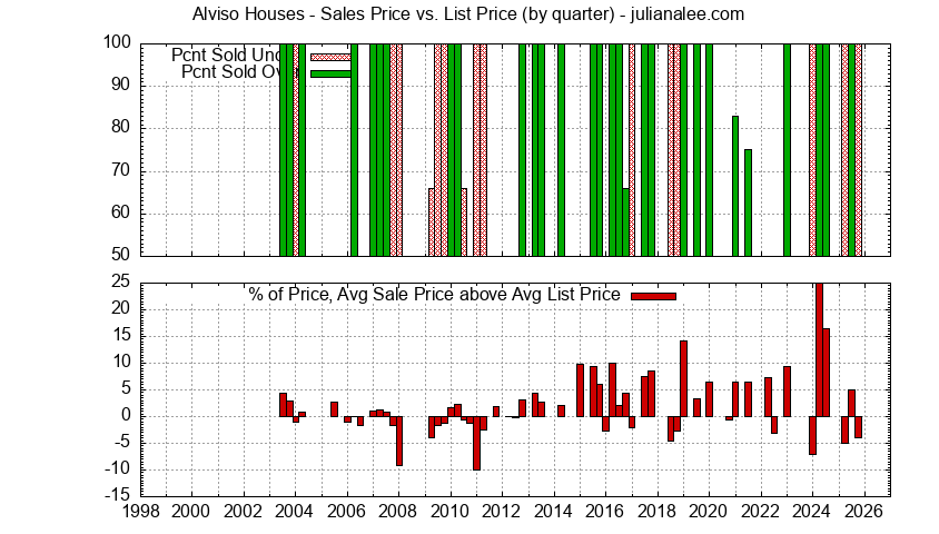 Graph of the Quarterly Average Sales Price vs. List Price for Alviso Houses