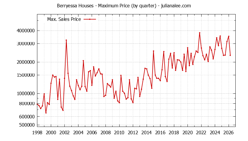 Quarterly Maximum Price for Berryessa Houses Sold Graph of the Quarterly Maximum Price for Berryessa Houses Sold