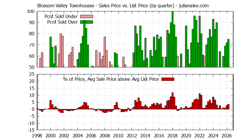 Quarterly Average Sales Price vs. List Price for Blossom Valley Townhouses Graph of the Quarterly Sales Price vs. List Price for Blossom Valley Townhouses