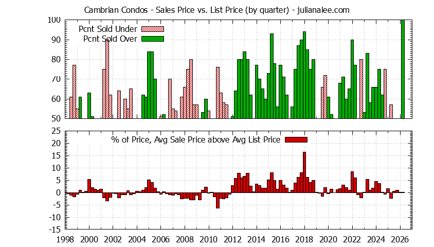 Graph of the Quarterly Sales Price vs. List Price for Cambrian Condos