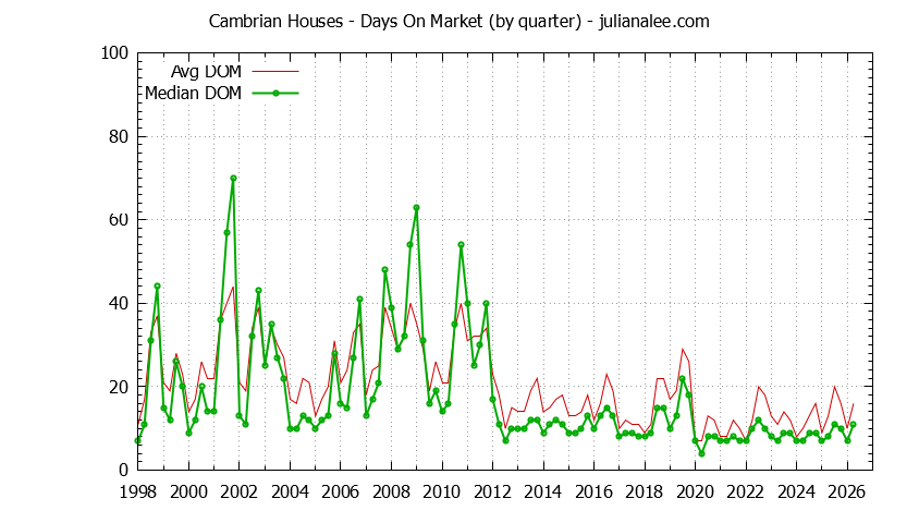 Graph of the Quarterly Average Days On Market for Cambrian Houses Sold